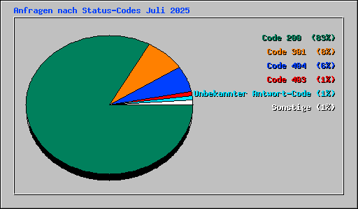 Anfragen nach Status-Codes Juli 2025