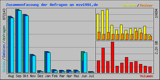 Zusammenfassung der Anfragen an msv1991.de