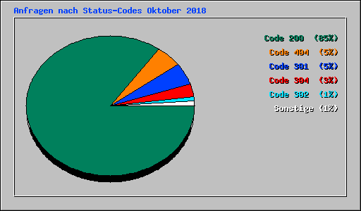 Anfragen nach Status-Codes Oktober 2018