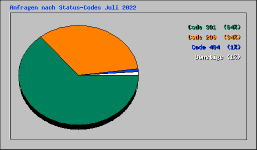 Anfragen nach Status-Codes Juli 2022