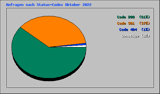 Anfragen nach Status-Codes Oktober 2022