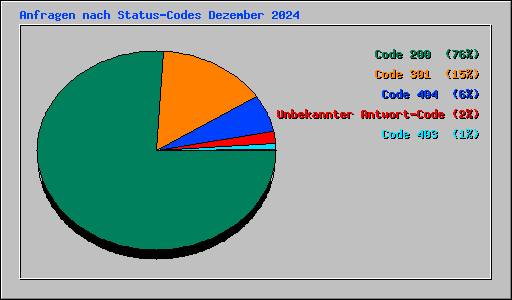 Anfragen nach Status-Codes Dezember 2024
