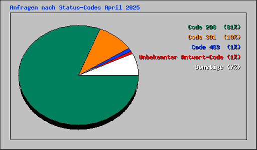 Anfragen nach Status-Codes April 2025