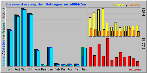 Zusammenfassung der Anfragen an w00bb7ea